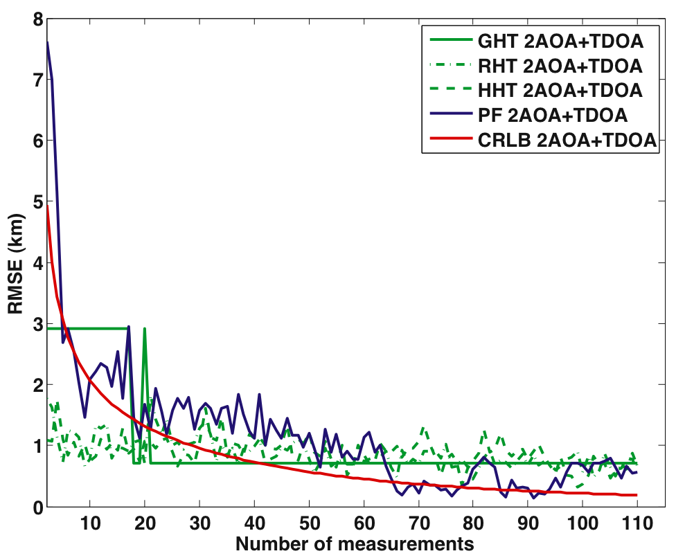Comparison on terms of RMS against number of measurements